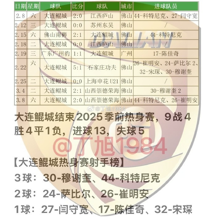 大连鲲城2025季前热身赛:9战4胜4平1负 穆谢奎、科特尼克各入3球