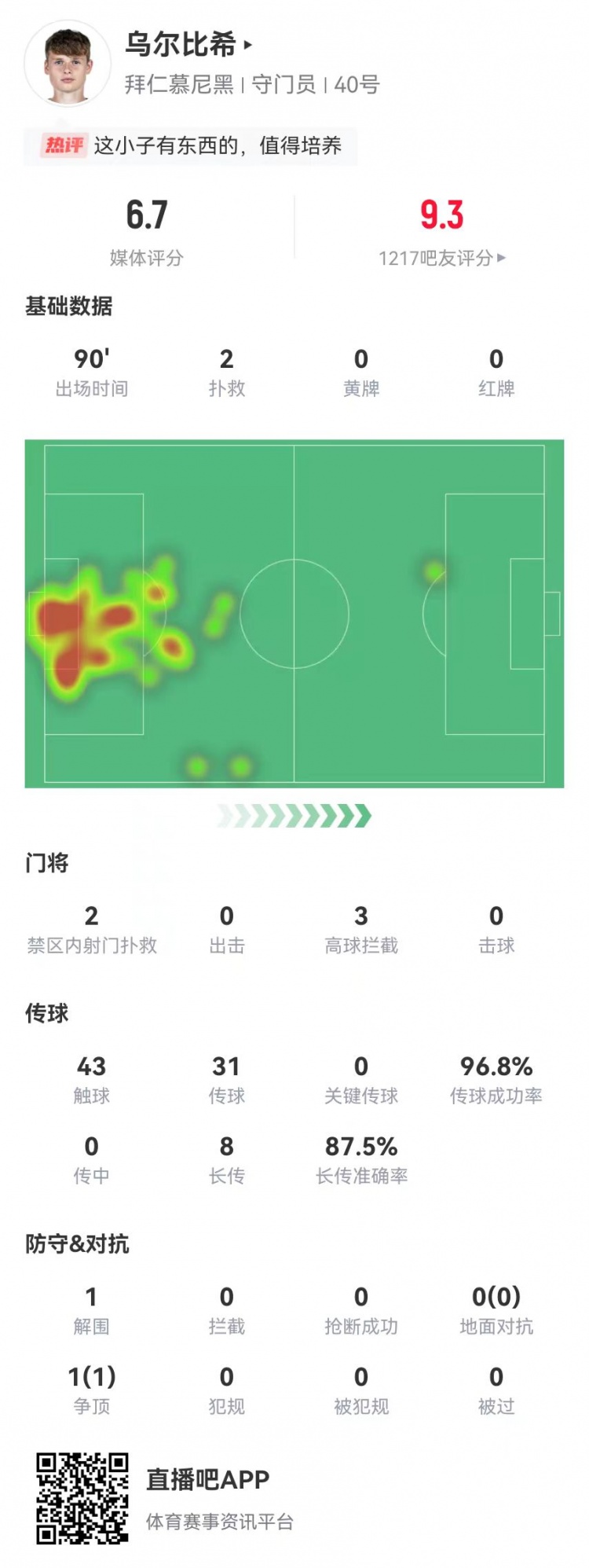 乌尔比希德甲首秀数据:2扑救&被打进3球,8长传7成功,获评6.7分