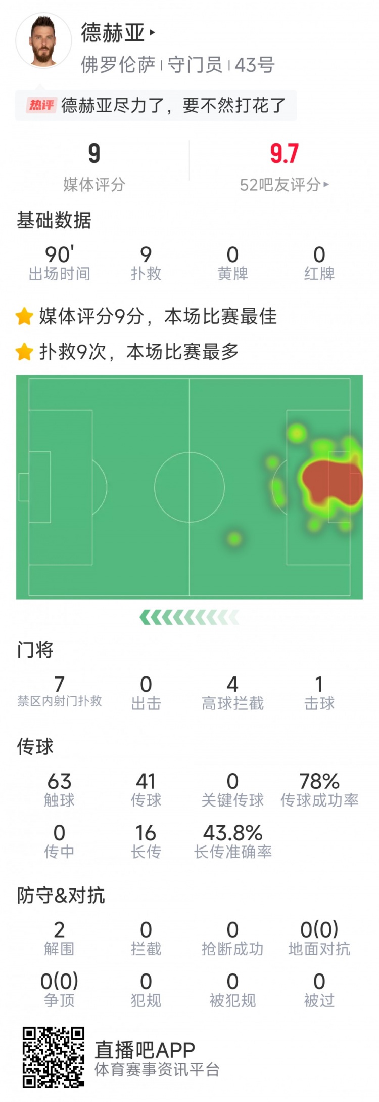 尽力局!德赫亚本场贡献9次扑救,难阻球队1-2不敌那不勒斯