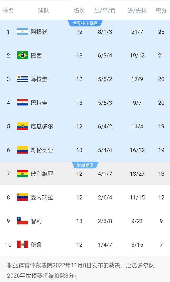 南美世预赛积分榜:巴西升至第2!多赛1场落后榜首阿根廷4分