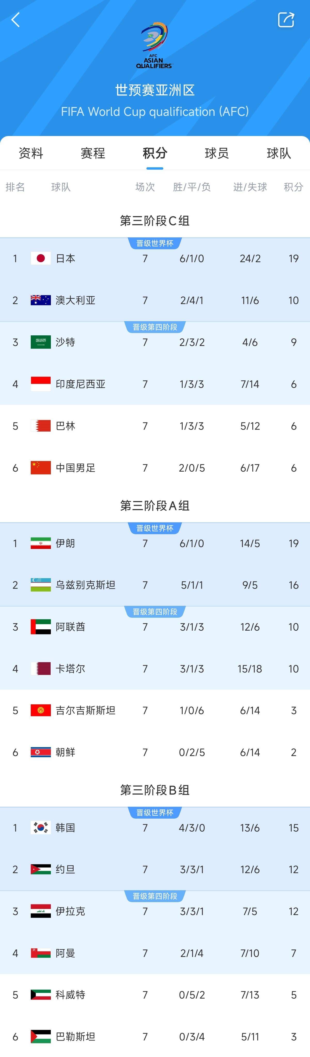 两大巨无霸!日本&伊朗均6胜1平,前者已直通后者领先第三9分