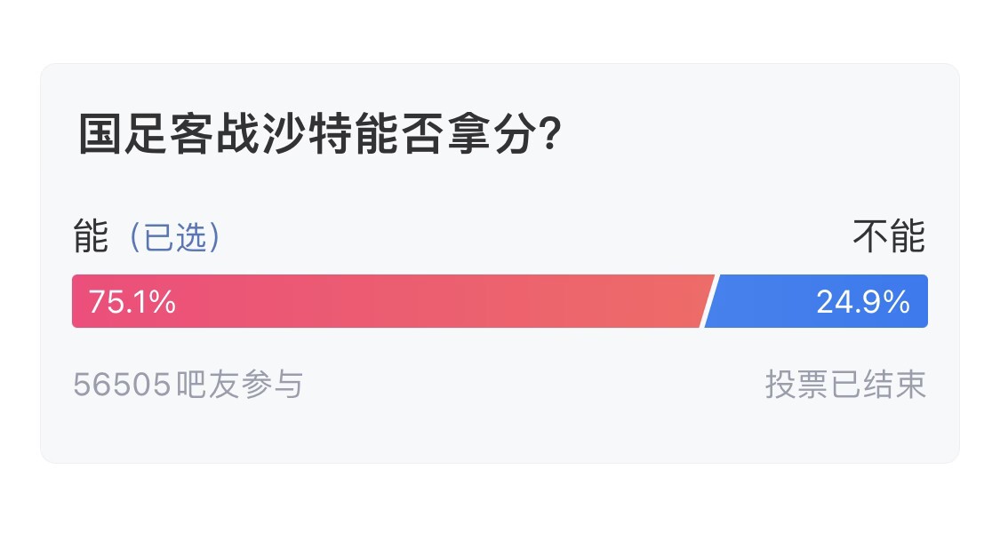 吧友们失望了!56505人参与,75.1%吧友认为国足能拿分