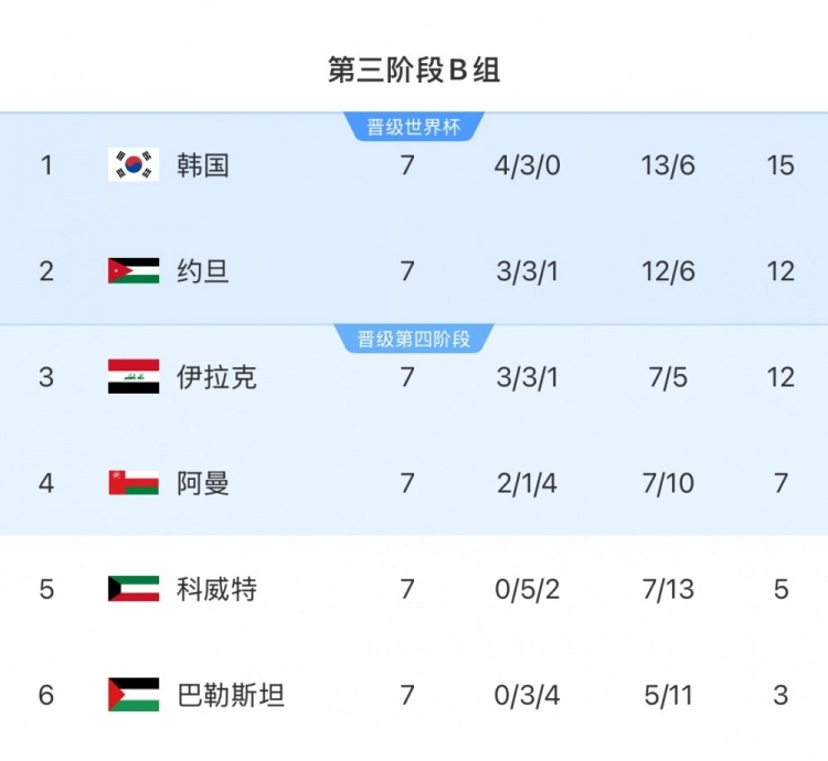 扩军的福利!B组2/3名约旦&伊拉克合计只进过1次世界杯,直通2选1