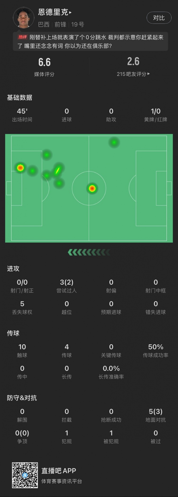 恩德里克替补数据:假摔染黄,仅触球10次&0射门,2次成功过人