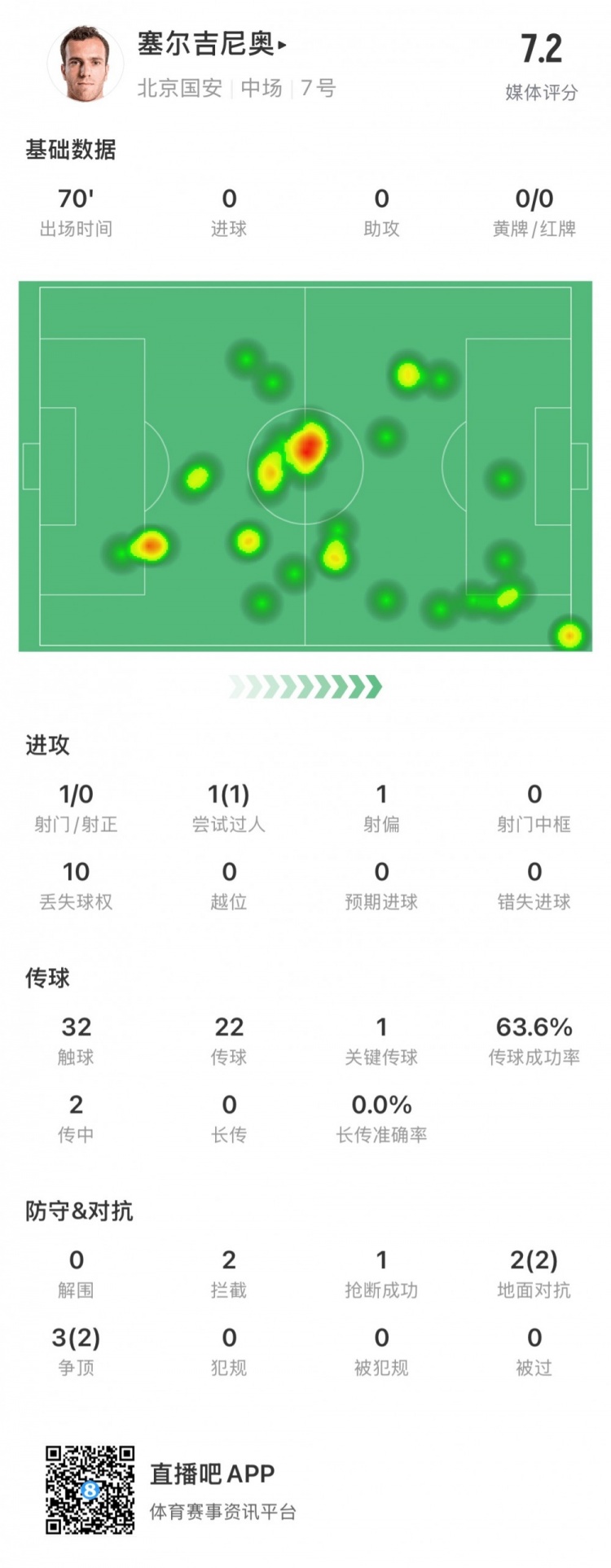 塞尔吉尼奥国安首秀数据:出场70分钟,触球32次&关键传球1次