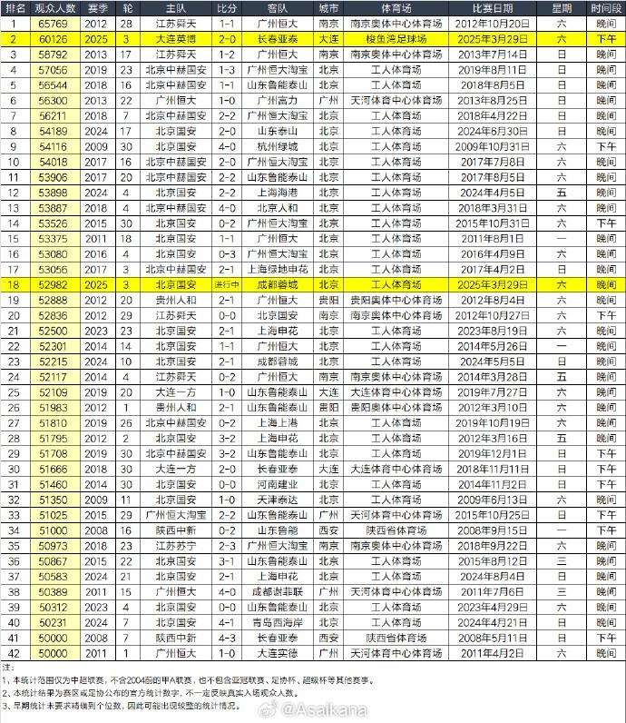 本轮是中超首次单轮有两场比赛超过5万名观众现场观战