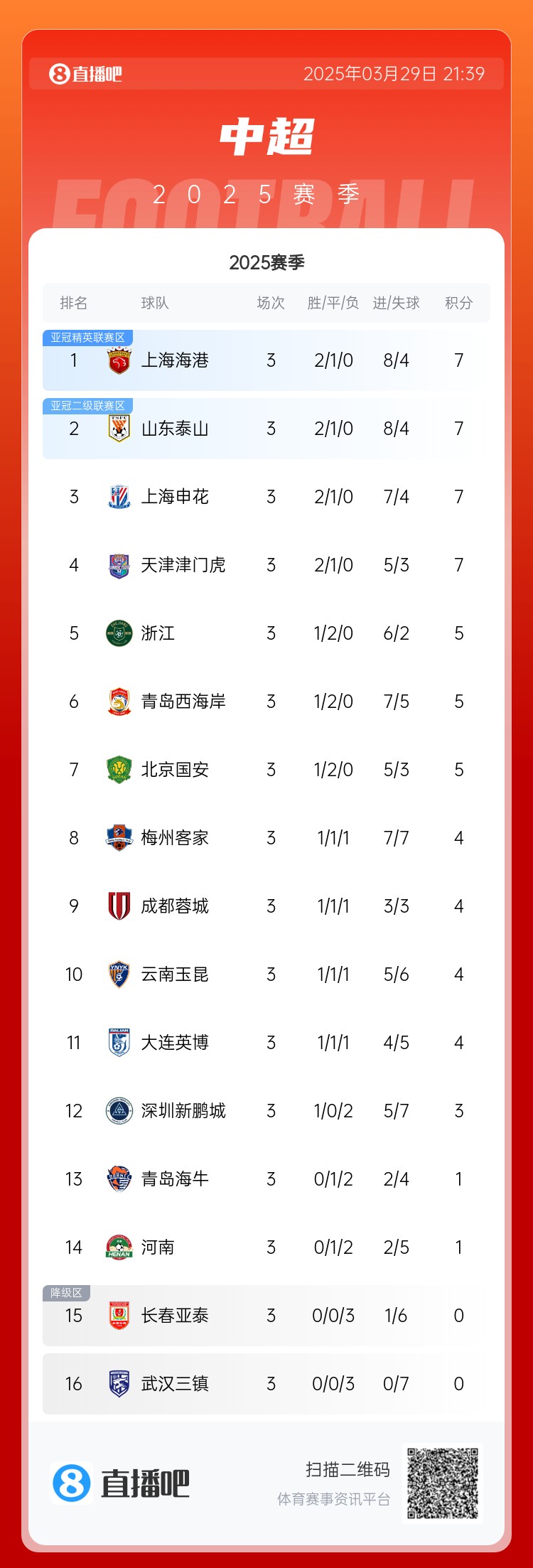 积分榜:海港泰山申花津门虎7分 浙江西海岸国安5分 亚泰三镇0分