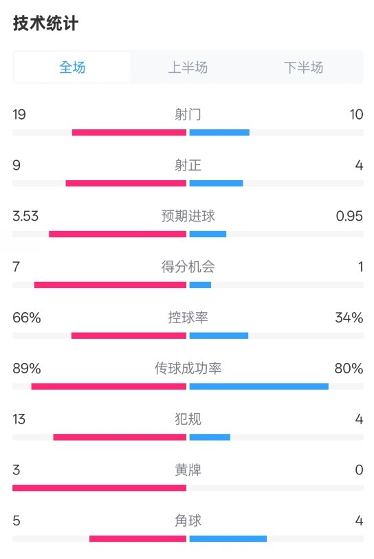 拜仁3-2圣保利全场数据:射门19-10,射正9-4,控球率66%-34%